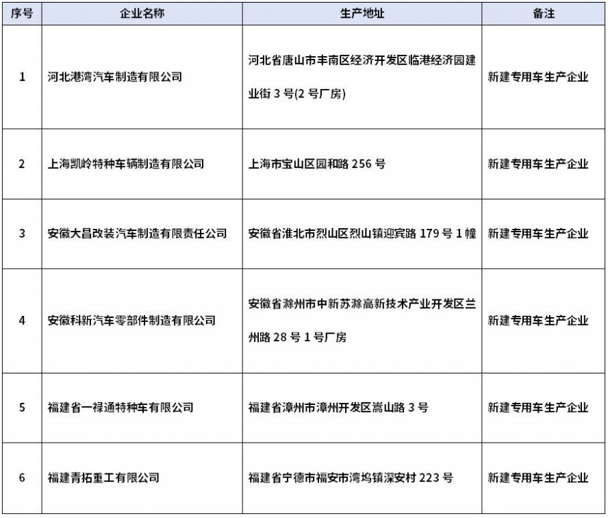 第398批公告擬新增6家專用車生產企業